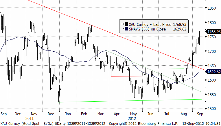 Prisdiagram på guld spot - 13 september 2012