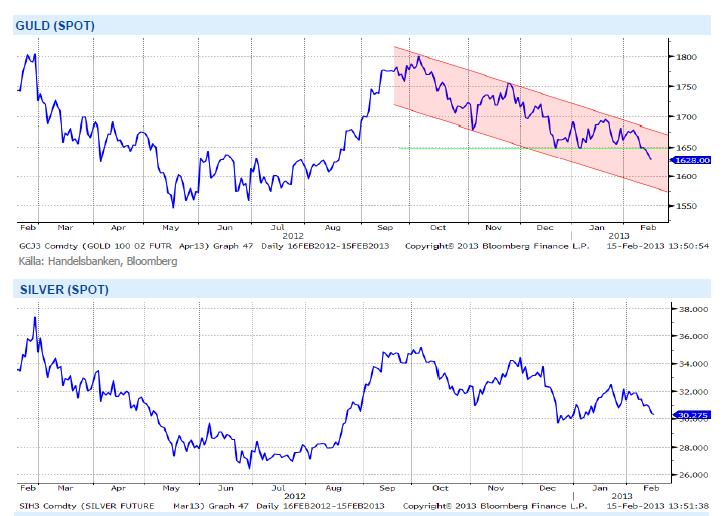 Analys på guldpris och silverpris (spot) den 15 februari