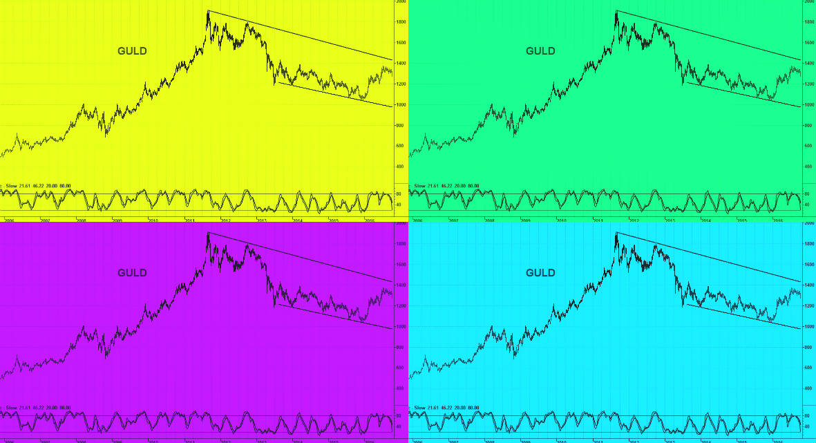 Teknisk analys av guldpriset