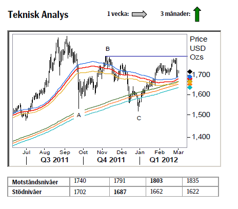 Guld - Teknisk analys - Prognos den 5 mars 2012