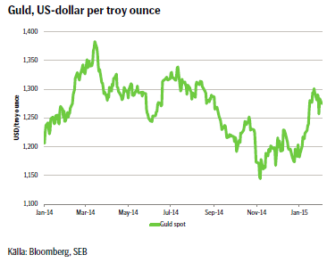 Guld, US-dollar per troy ounce