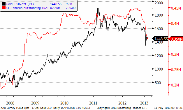 Guld i USD/troy ounce och uteståen andelar i ETF GLD