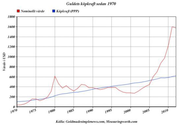 Guldets köpkraft sedan 1970