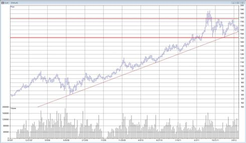 Trend för guldkurs - Graf 2012
