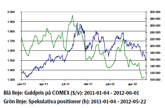 Diagram över guldkurs utveckling 2011 - 2012