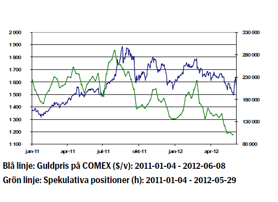 Guldkurs - Utveckling januari 2011 - juni 2012