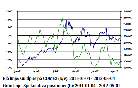 Guldkursen (Comex) och spekulativa positioner