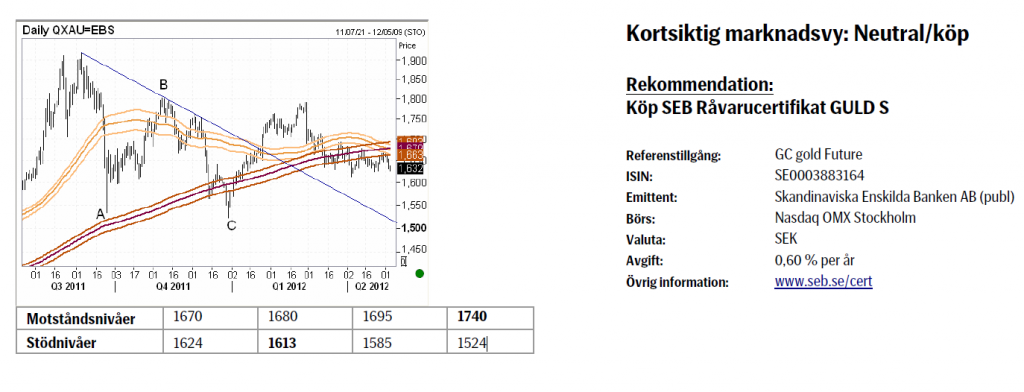 Prognos på guldkursen är neutral till köp