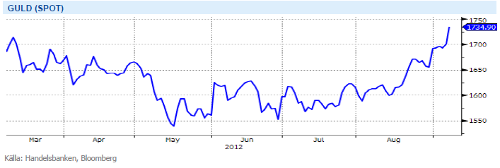 Guldkursen spot 2012 prisutveckling
