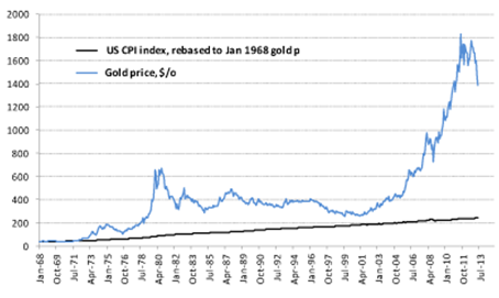Guldkursen och CPI-index för USA