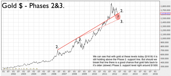 Guldmarknaden - Bull fas 2 och 3 - Goldpris