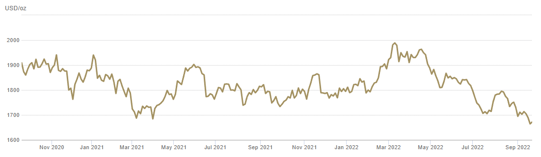 Graf över guldpriset de senaste två åren