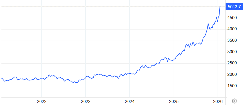 Graf över guldpriset där det priset passerat 5000 USD