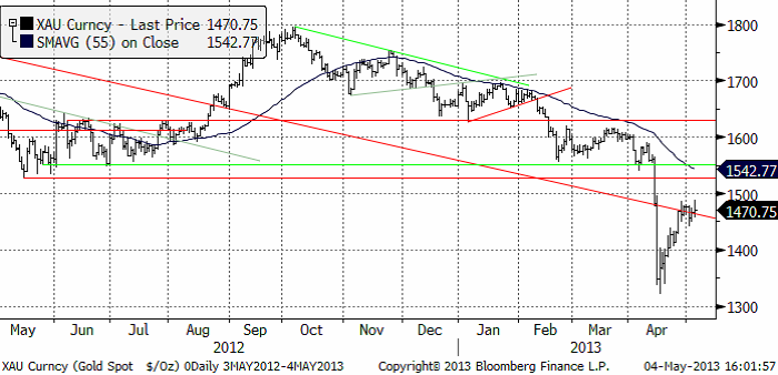 Guldpris-analys 4 maj 2013