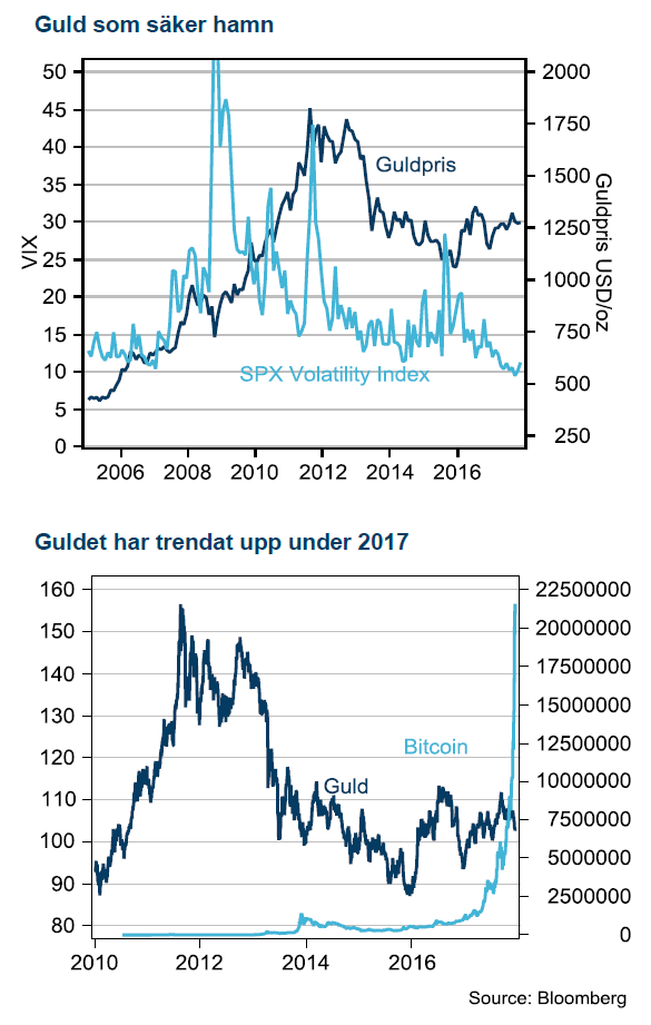 Guldpriset och bitcoin