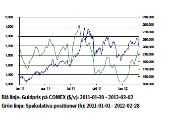 Diagram på guldpris (Comex) den 5 mars 2012