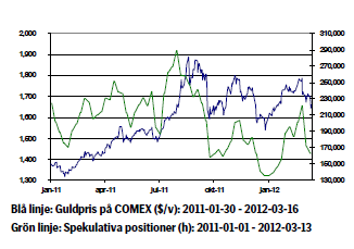 Guldpris (Comex) och spekulativa positioner