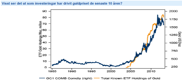 Utveckling för guldpris och ETF-innehav