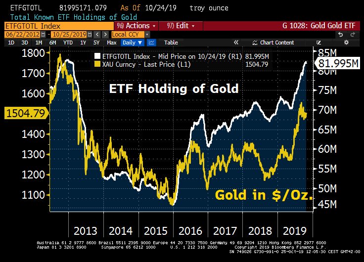 Guldprisets och ETF-innehavens utveckling