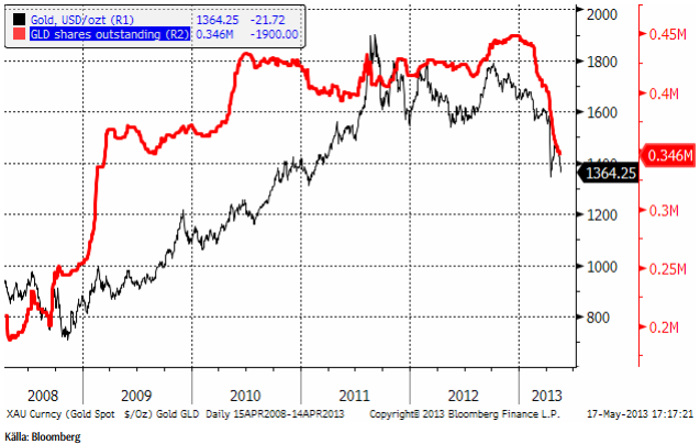 Guldpriset och antal utestående GLD-depåbevis