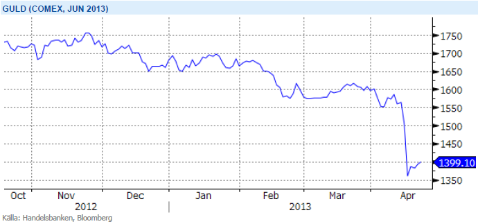 Guldpris-graf på Comex juni 2013-terminen