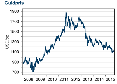 Graf över guldprisets utveckling