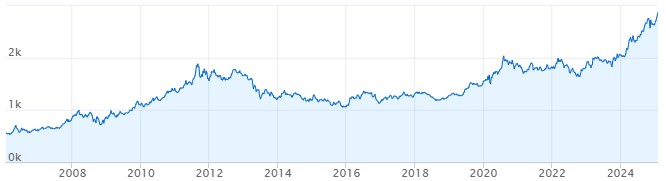 Graf över guldpriset per i USD per uns.