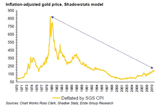 Diagram över guldpriset, justerat för inflation