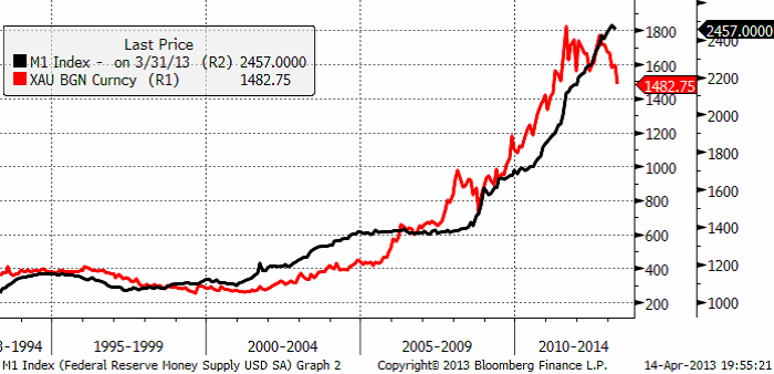 Guldpris och M1 index (pengar) - Diagram