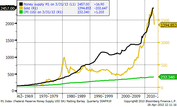 Guldpris, penningmängd (M1) och CPI för USA