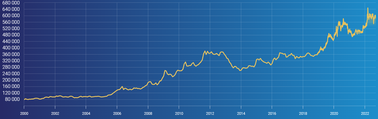 Guldprisets utveckling sedan 1 januari 2000