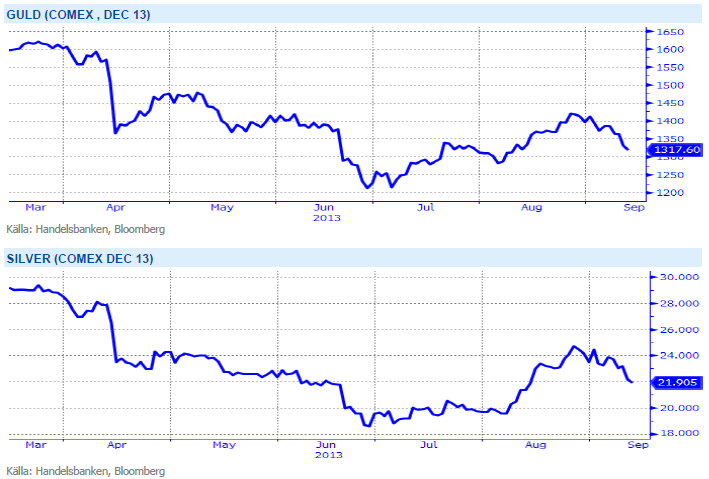 Guldpris och silverpris på Comex