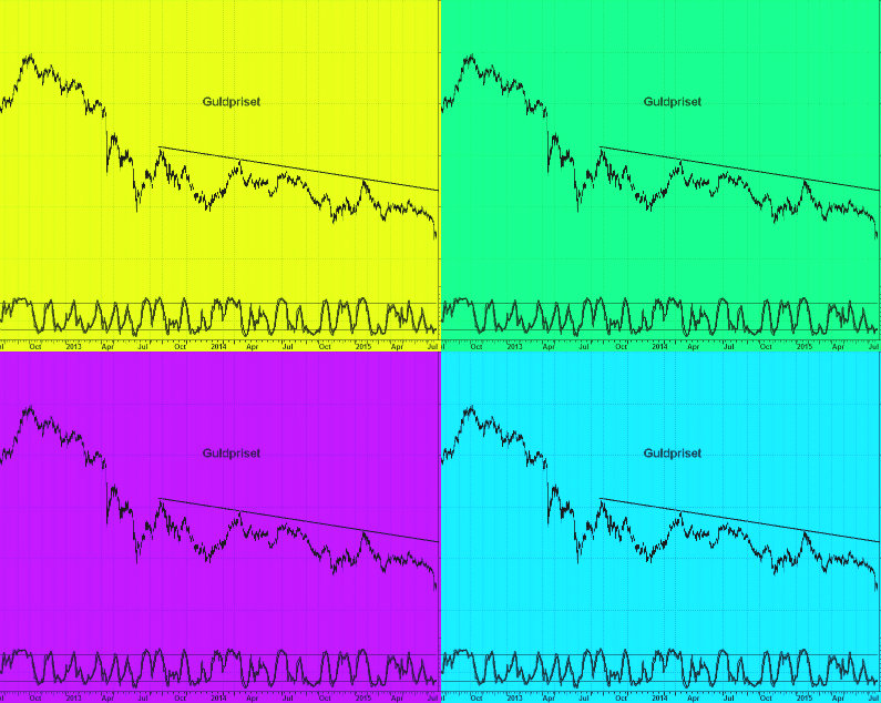 Teknisk analys på guldpriset