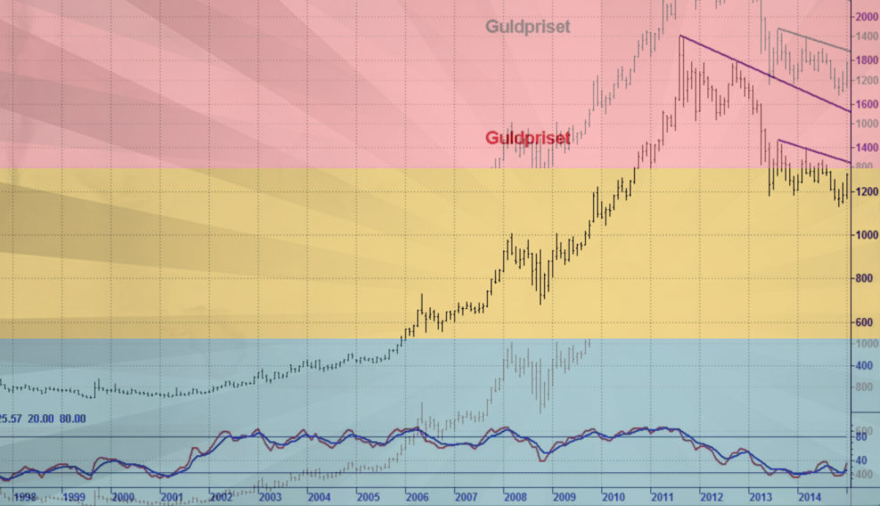 Teknisk analys av guldpriset