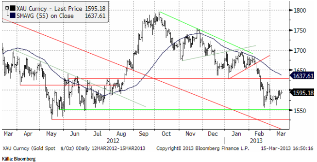 Guldpris, teknisk prognos den 18 mars 2013