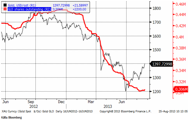 Guldpris och utestående andelar av ETF-fonden GLD