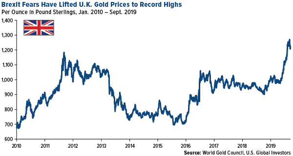 Guldprisets utveckling i GBP, pound sterling