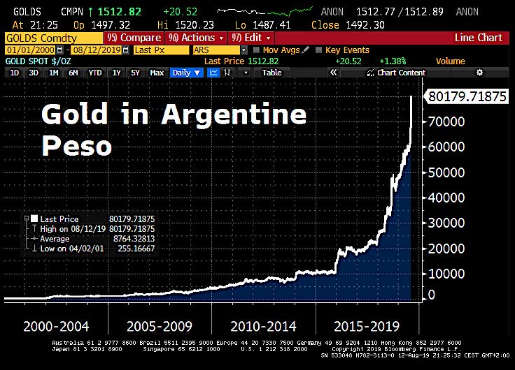 Graf över guldpriset i argentiska peso