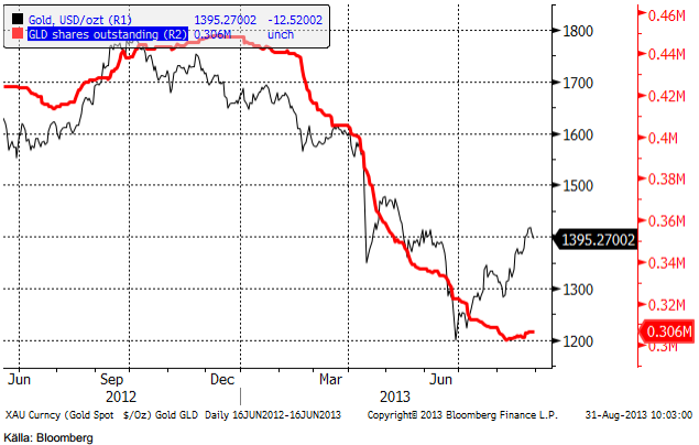 Antal GLD-bevis utestående i röd kurva nedan och guldpriset som den tunnare svarta