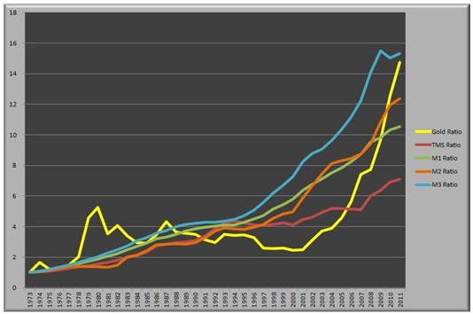 Graf som jämför guldpriset med money measures, penningpolitiska åtgärder