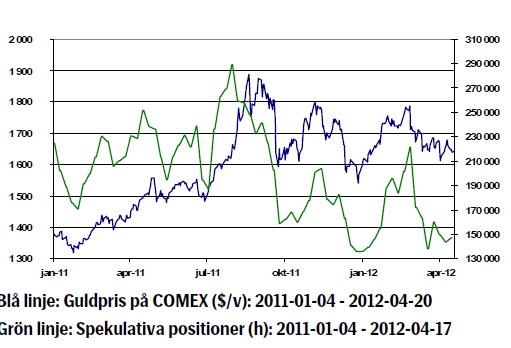 Guldpriset och spekulativa positioner fram till 2012-04-20