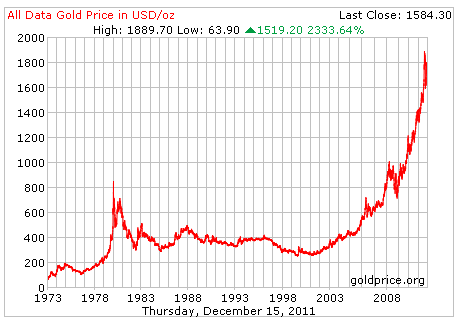 Graf över guldpriset sedan 1973 till 2011