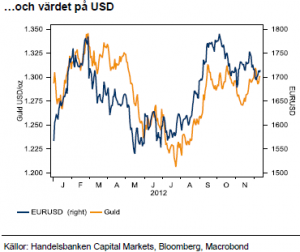 Guldpriset styrs av värdering på USD