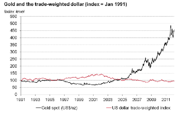 Guldpriset och USD - 1991 till 2011 - 20 år