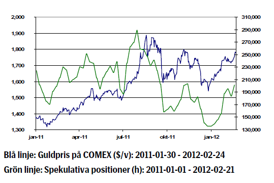 Guldpriset utveckling (Comex) - 2011 till februari 2012