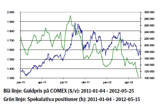Guldpriset - Utveckling januari 2011 till maj 2012