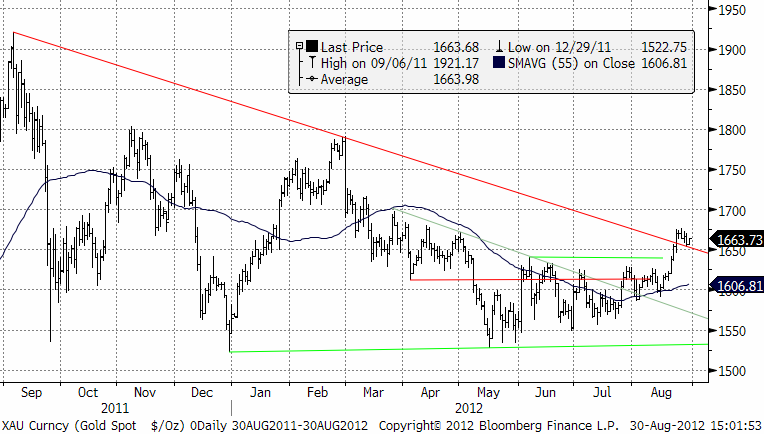 Graf över guldprisets utveckling - Teknisk prognos den 30 augusti 2012