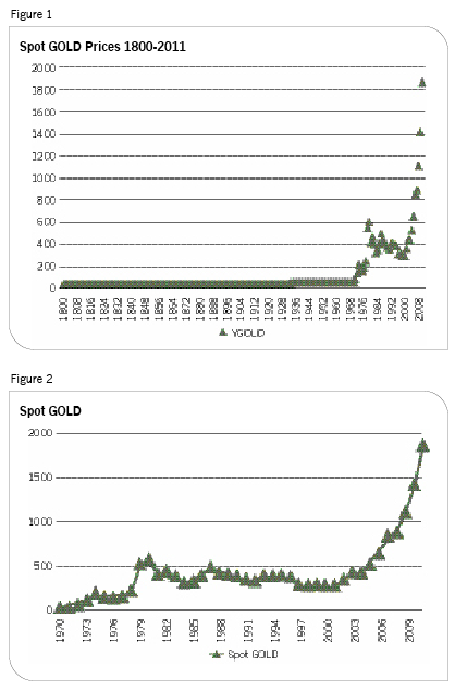 Guldprisets historiska utveckling från år 1800 och 1970