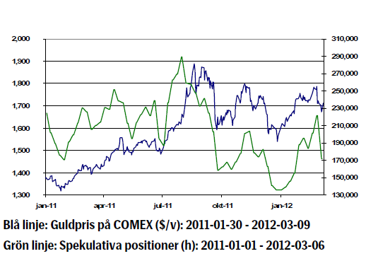 Guldprisets utveckling - Comex 2011 - 2012