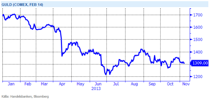 Guldprisets utveckling på Comex under 2013